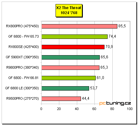 Radeon X800 SE s 256MB paměti od MSI