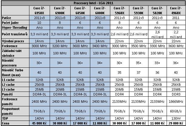 Intel Core i7-6950X: 10jádrové monstrum pro highendové PC