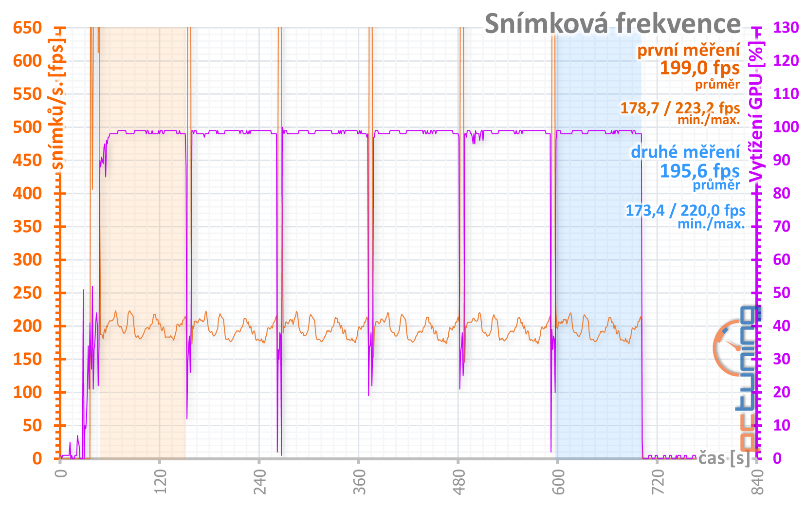 MSI GeForce RTX 3090 Suprim X: 420W monstrum v testu