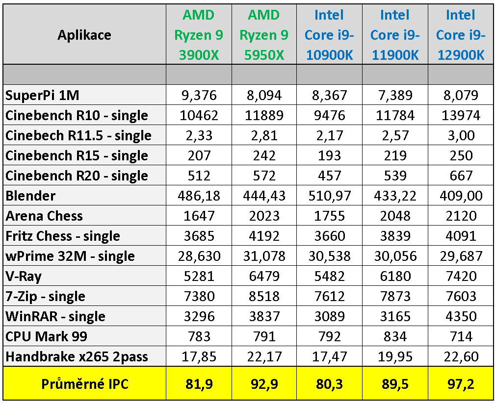 Intel Core i9-12900K: Nejvýkonnější herní procesor současnosti