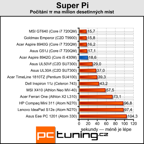 Acer Aspire 8942G — ohromná úhlopříčka a Radeon  HD 5850