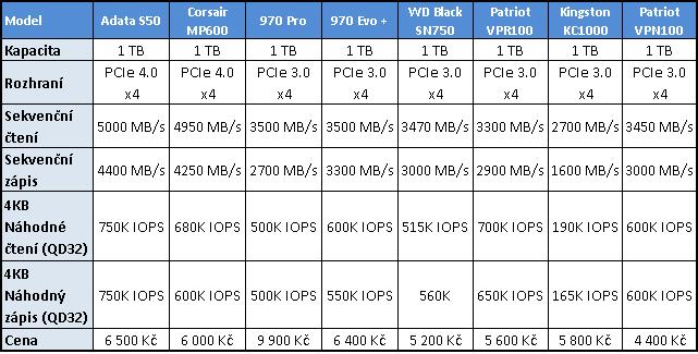 Viper VPR100 1 TB: TLC SSD disk s RGB osvětlením