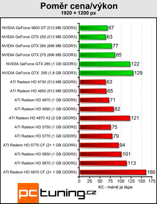 Radeony 5770/5870 v CrossFire — ve znamení výkonu