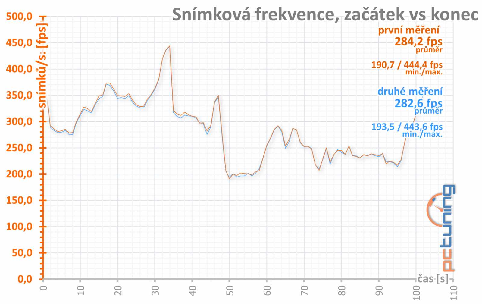 EVGA GTX 1080 Ti FTW3 ICX: Něco pro krotitele šelem