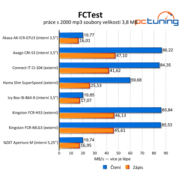 Osm rychlých USB 3.0 čteček – dražší modely propadly