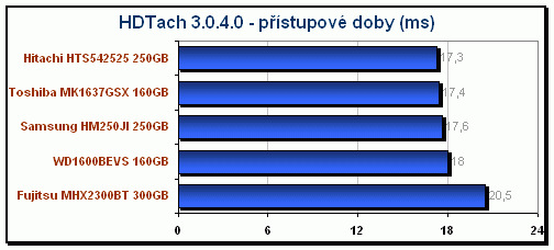 Test pěti 2,5" pevných disků SATA - první kolo