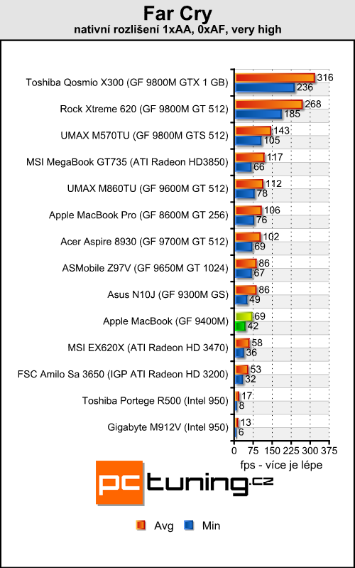 Apple MacBook - Stylový a s čipsetem NVIDIA