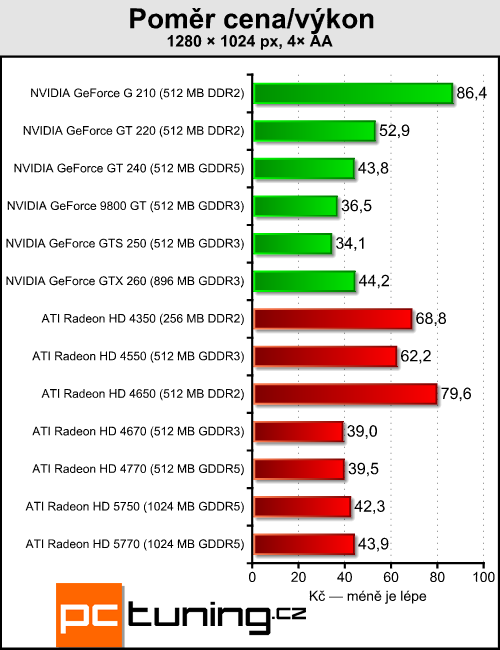 Megatest 13 grafik do čtyř tisíc — testy