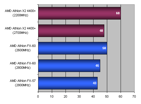 Bleskovka: Athlon X2 4400+, aneb FX-60 za polovic...