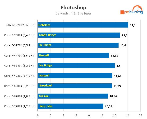 Nárůst výkonu CPU za posledních devět let – AMD vs. Intel