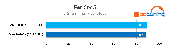 Limitovaná edice Core i7-8086K s taktem až 5,0 GHz v testu