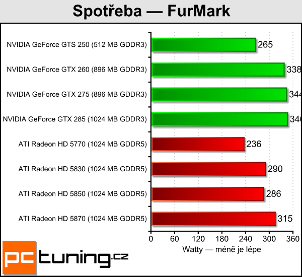 Gigabyte Radeon HD 5870 — alternativní chlazení pro každého