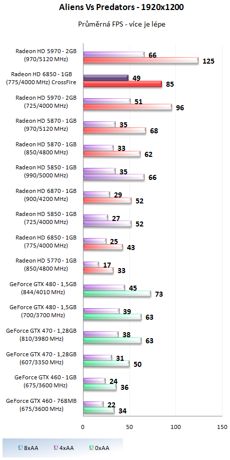 AMD Radeon HD 6850 v CrossFire – obstojí proti HD 5970