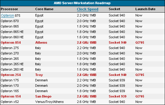 Budoucnost AMD: DDR2 a nový Socket M2