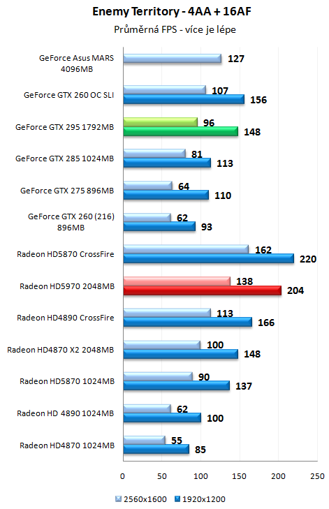 ATI Radeon HD 5970 - Nejvýkonnější herní grafika planety