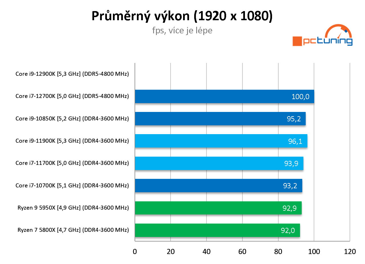 Intel Core i7-12700K: Dostupnější Alder Lake v testu 