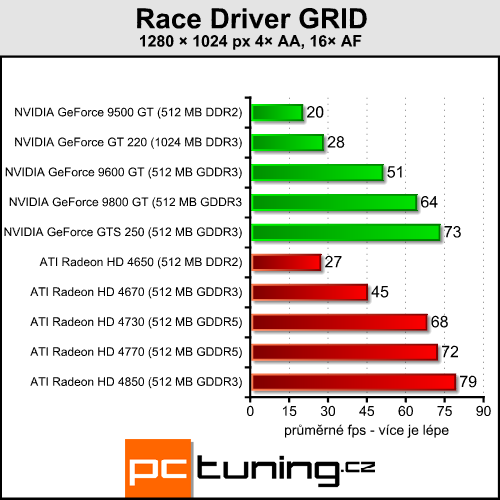 Gigabyte GeForce GT 220 - nová levná GeForce