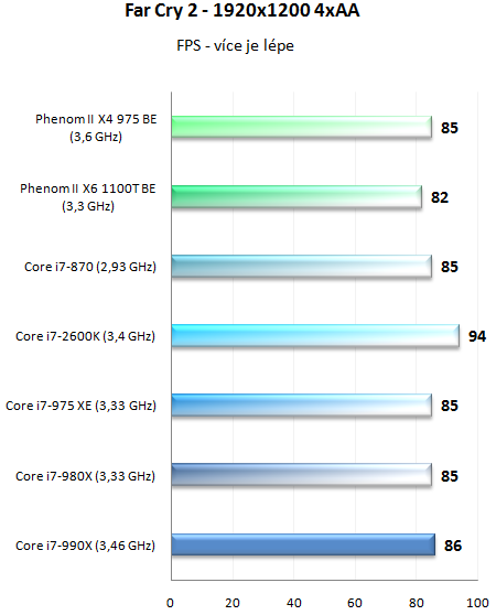  Intel Core i7-990X v testu – nejvýkonnější šestijádro planety