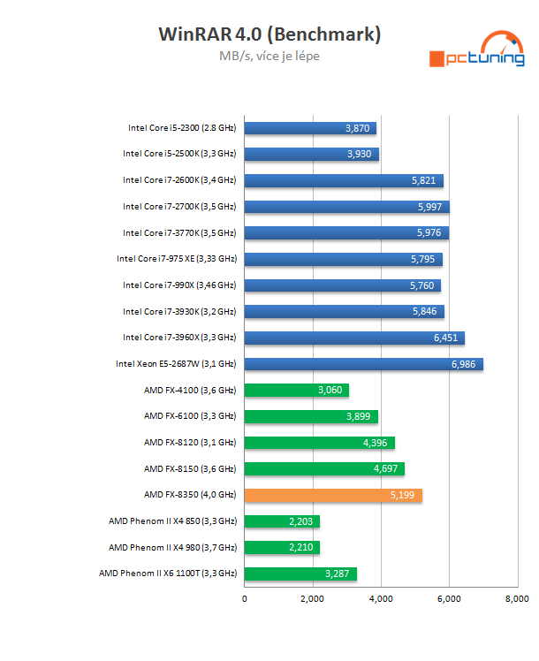 AMD Piledriver FX – procesor FX-8350 v testu