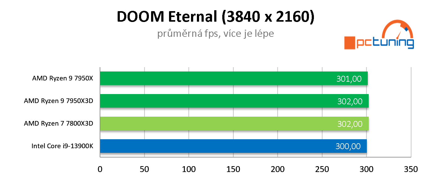 AMD Ryzen 7 7800X3D: Nejlepší herní procesor roku 2023? Zřejmě ano!