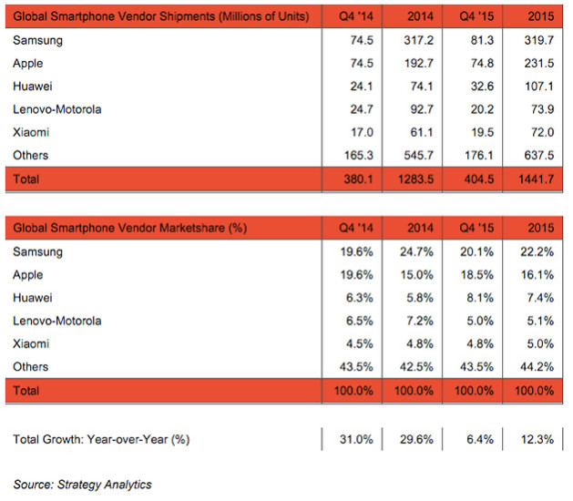 V roce 2015 se prodalo více než 1,4 miliardy smartphonů