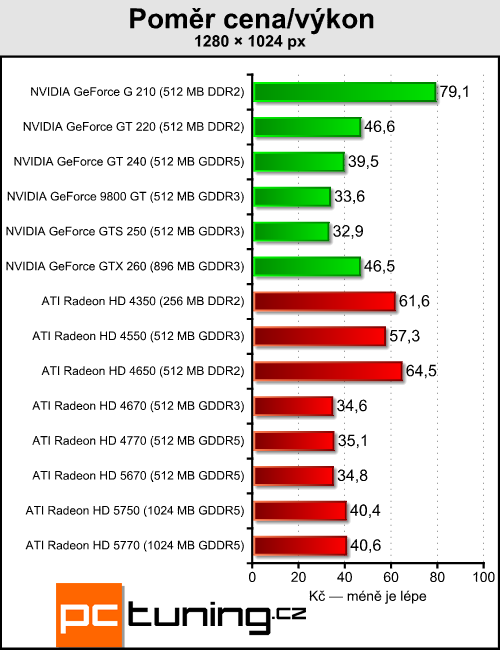 ATI Radeon HD 5670 — za dva tisíce a s DirectX 11