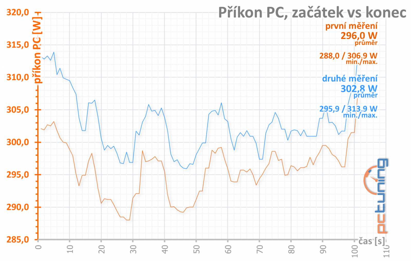 Asus ROG Strix RX 6650 XT OC Edition: Důraz na špičkové chlazení