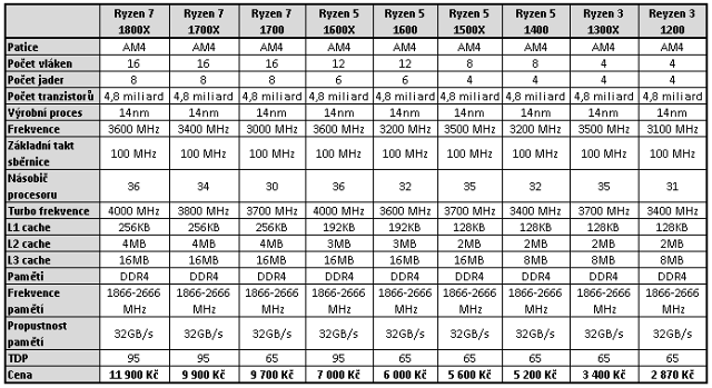 Čtyřjádra AMD Ryzen 3 1300X a 1200 v testu 