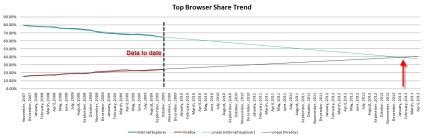 Bude mít v roce 2013 Firefox více uživatelů než IE?