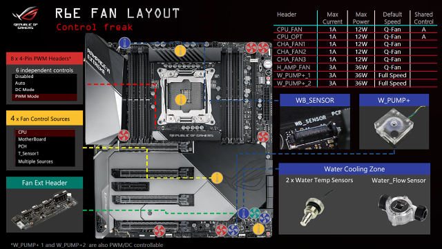 Asus Rampage VI Extreme – Maximální luxus pro Skylake-X