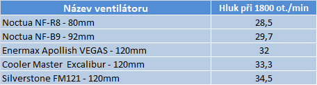 Vítězství outsidera – test tří ventilátorů vyhrál Gelid