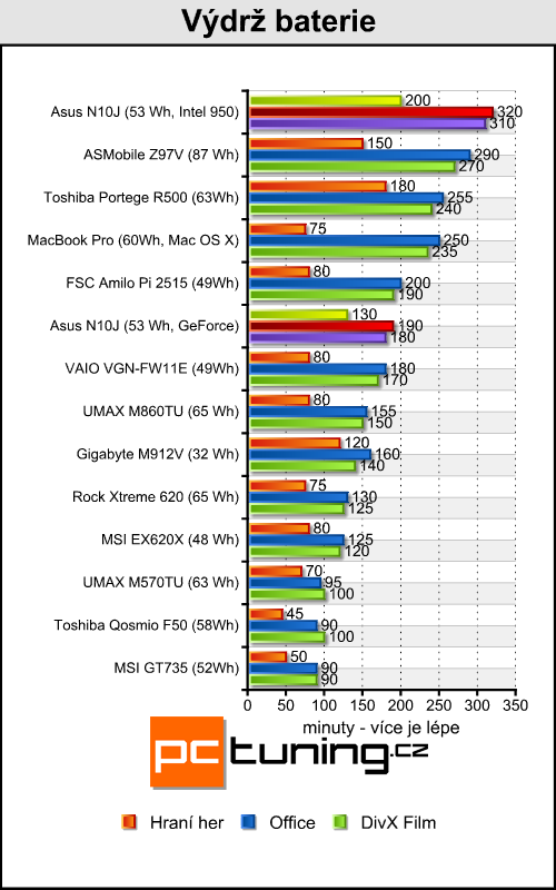 Asus N10J - netbook s GeForce pod kapotou