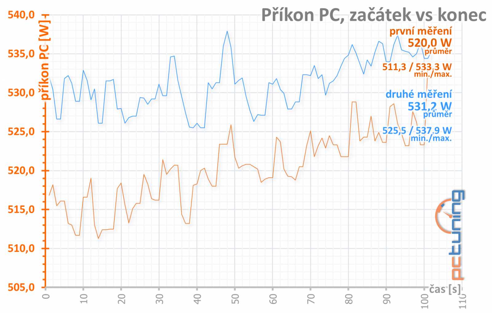 Test MSI RTX 3080 Suprim X 12G LHR: Pro blázny do hardwaru