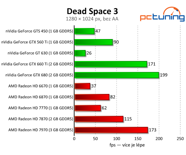 Dead Space 3 — konzolový port s nízkými nároky