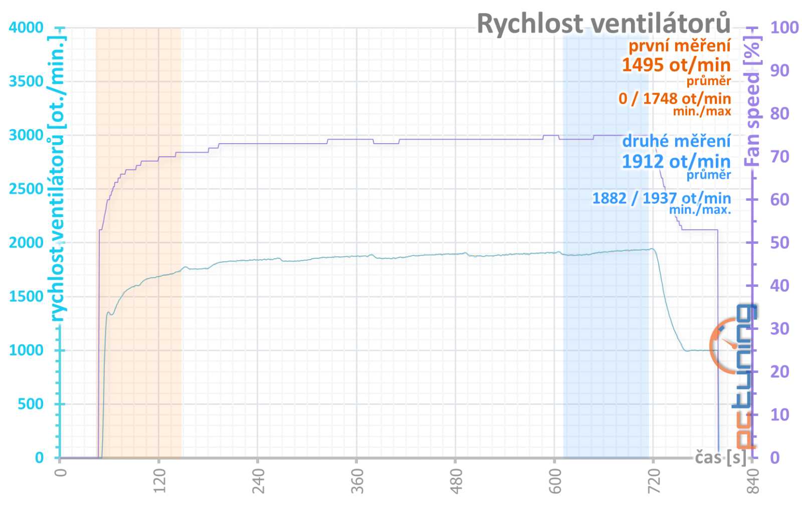 Asus Dual RTX 3060 8GB O8G v testu: Najdete důvod, proč ji koupit?