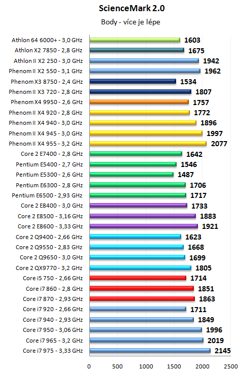 Pentium Dual-Core E6500K a dalších 30 procesorů v testu