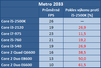 Vliv procesoru na herní výkon — 16 kousků Intel i AMD