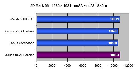 Asus Striker Extreme - Extrémní základ v každém ohledu