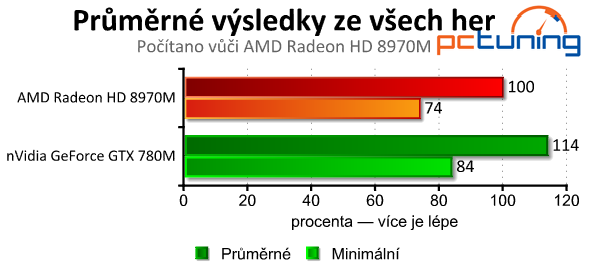 HD 8970M vs. GTX 780M v notebooku Goldmax X3