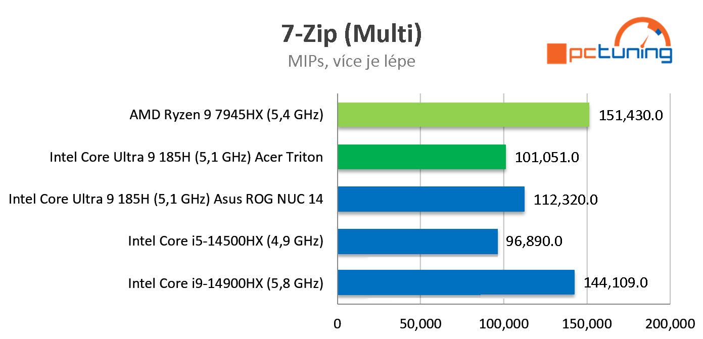 Asus NUC 14 ROG: test výkonného herního mini PC