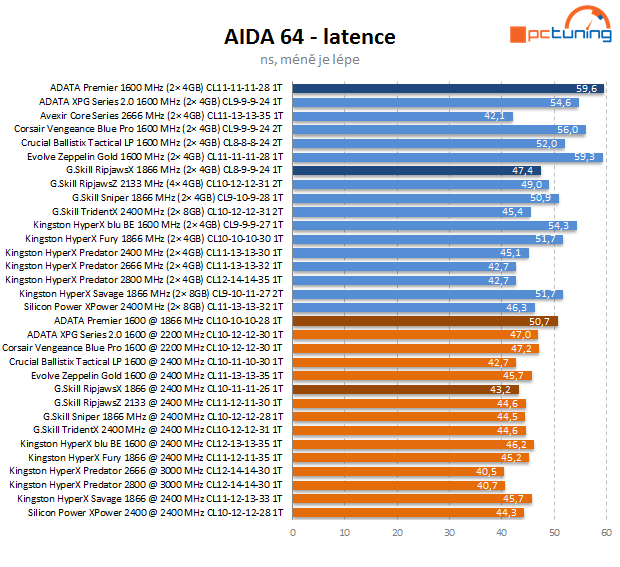 Duel DDR3 2× 4 GB: ADATA Premier vs. G.Skill RipjawsX