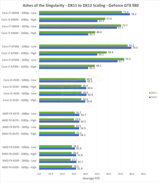 GPU od AMD vykazují solidní výsledky při použití DirectX 12 ve hře Ashes of the Singularity