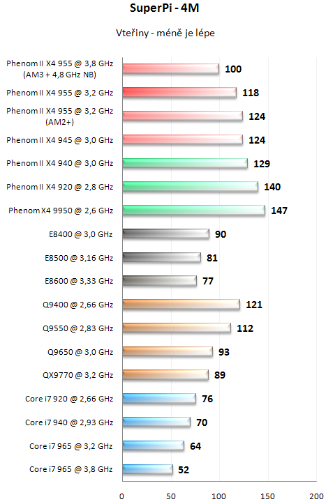 AMD Phenom II X4 955 BE - Král AMD procesorů