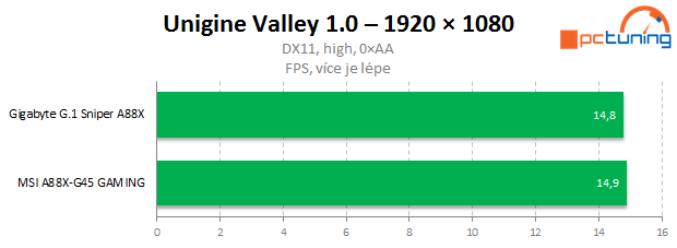 Gigabyte G.1 Sniper A88X – odstřelovač pro AMD FM2+