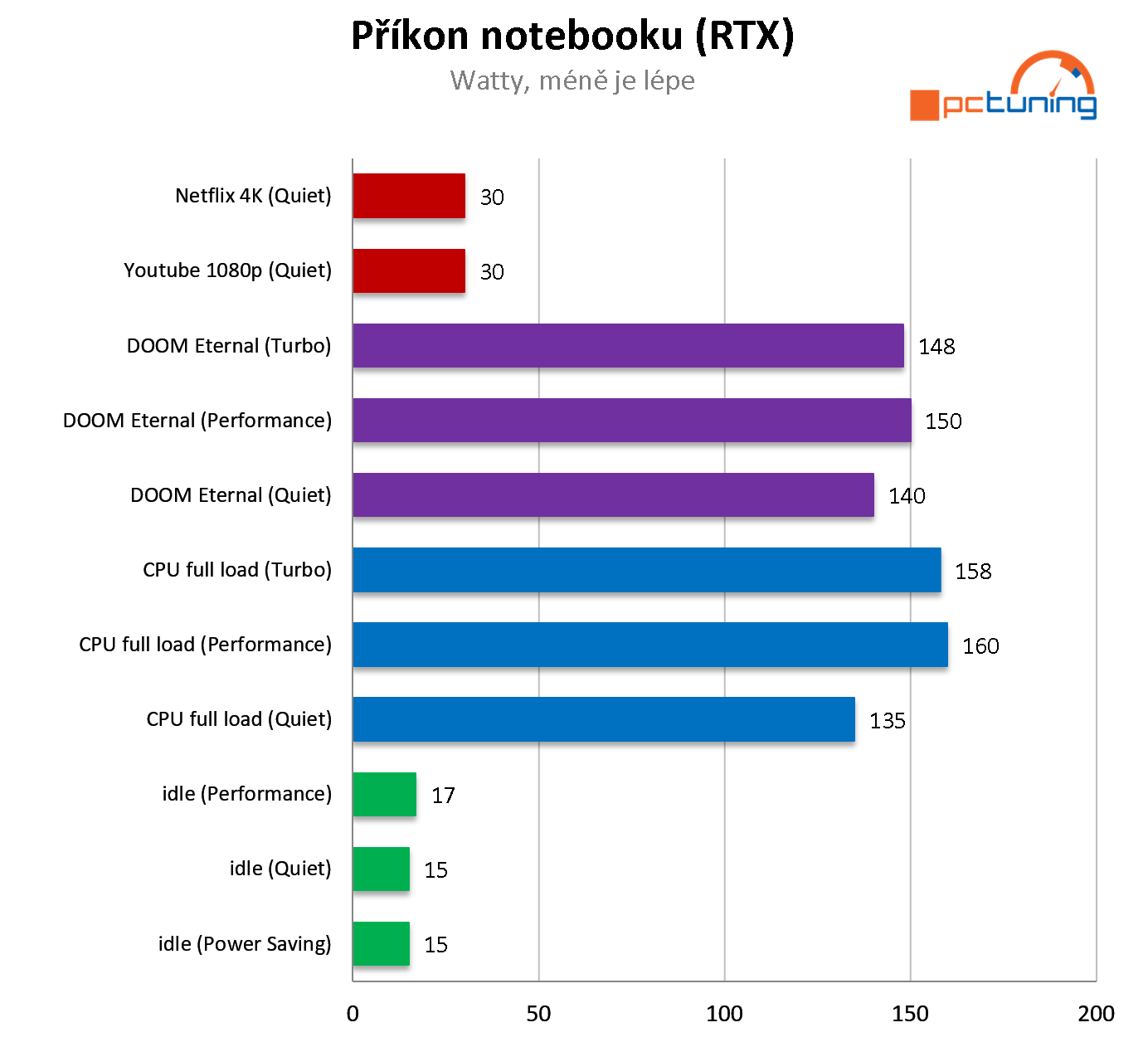 ASUS ROG Strix G16 v testu: Core i7-13650HX a RTX 4060