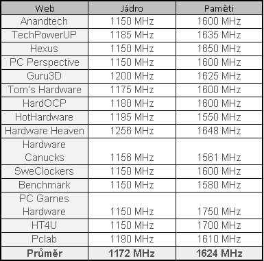 Radeon HD 7970 GHz Edition – návrat AMD na grafický trůn