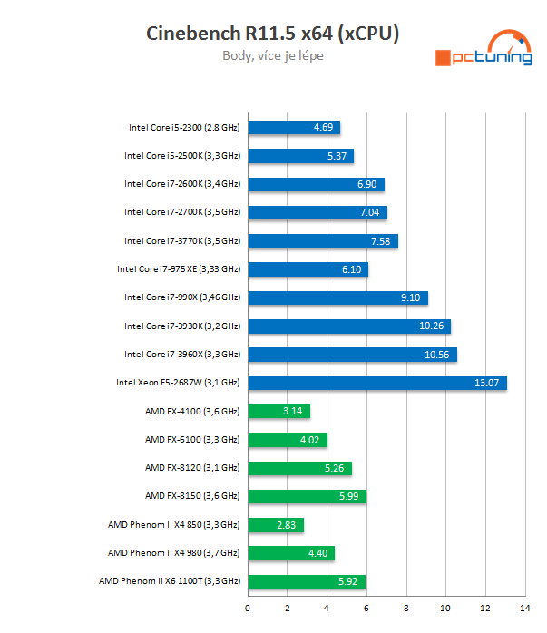 Intel Core i7-3770K – 22nm Ivy Bridge do desktopu