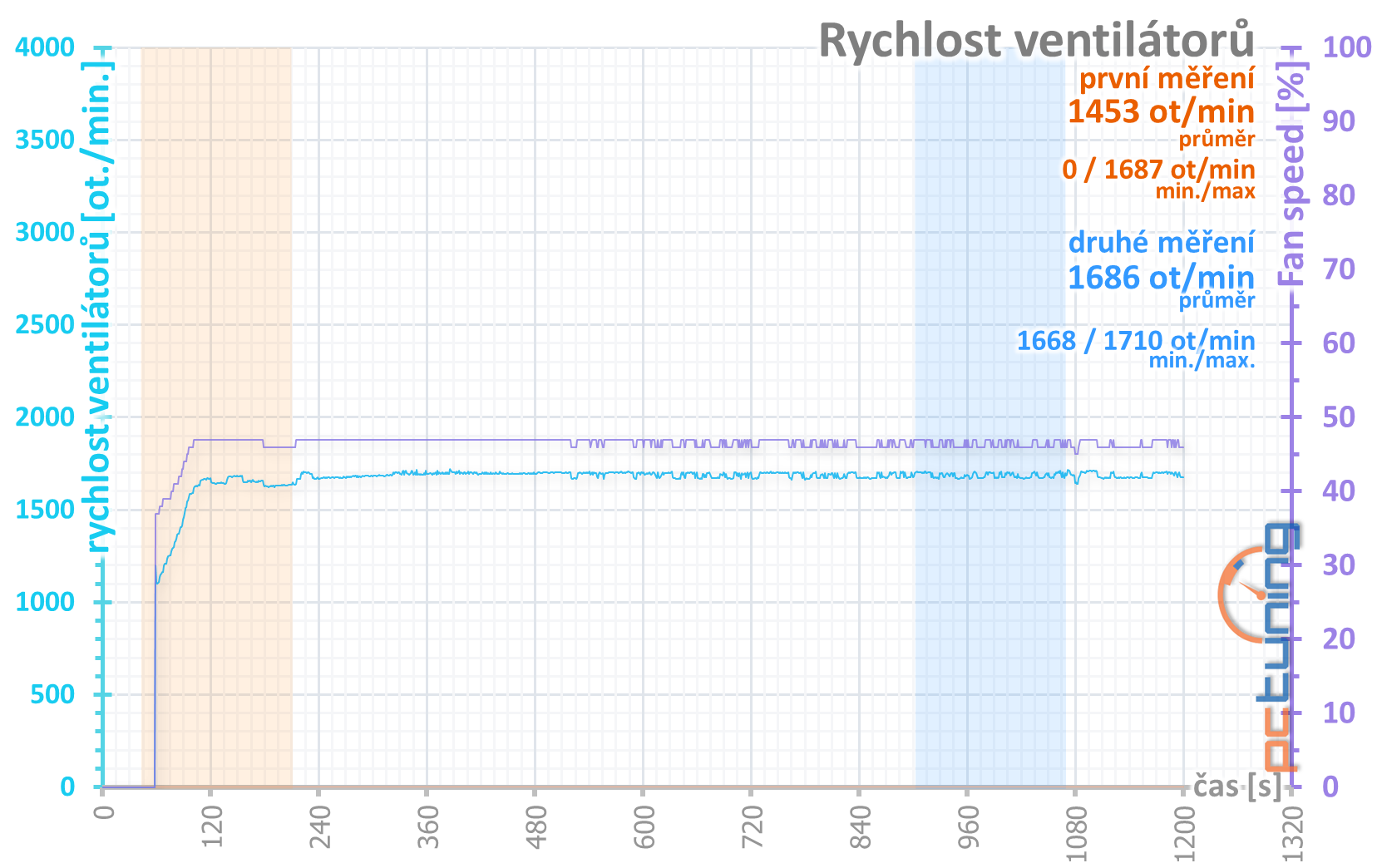 4× Radeon RX 570 4GB v testu: který levný model vybrat?