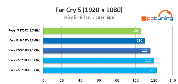 Intel Core i7-9700K a Asus Maximus XI Formula v testu