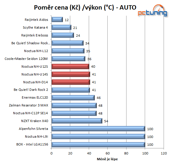 Noctua opět v testu – tři chladiče včetně obřího NH-D14